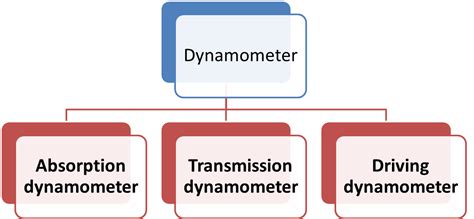 Types Of Dynamometer