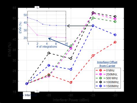 Error Vector Magnitude Evm Versus Interferer Power With A Received Rf