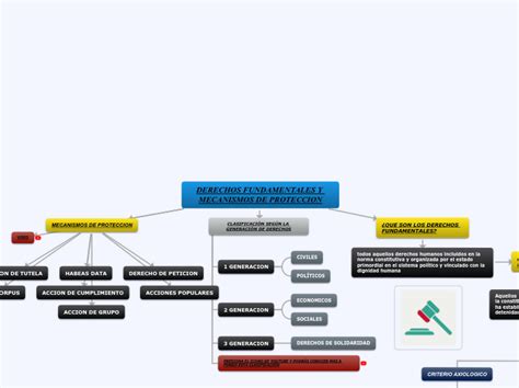 Derechos Fundamentales Y Mecanismos De Pro Mind Map