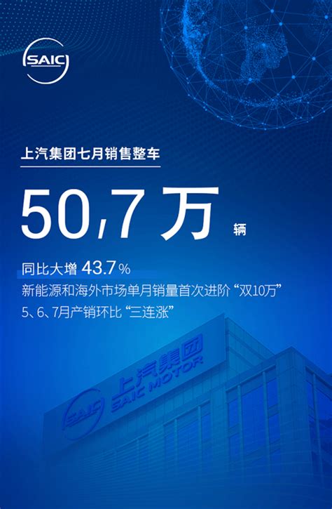 上汽集团7月成绩出炉：整车销量超50万，低谷后的强势复苏 行业动态 车城网