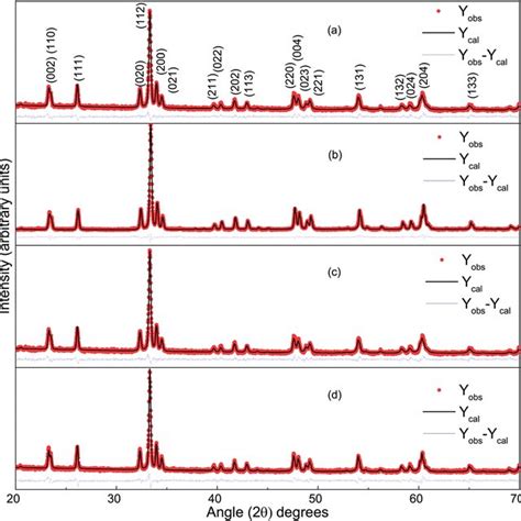 The Rietveld Refined Xrd Pattern Of A Dco B Dco C