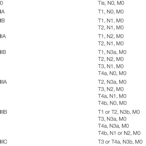 Shows Classification Of Tnm Staging System Used For Cancer Diagnosis