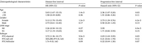 The Correlation Between HIF1A Expression And Prognosis In PTC Patients