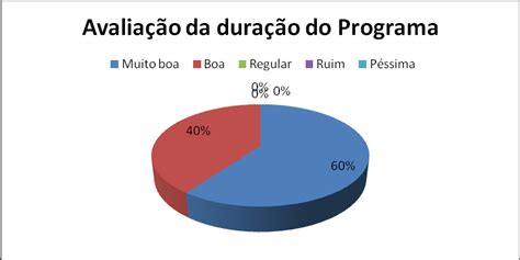 Gr Fico Os Percentuais Obtidos A Partir Das Respostas Da Quest O