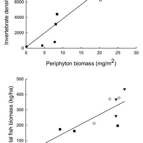 Relationship Between Periphyton Biomass And Invertebrate Abundance Top