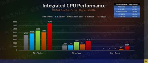 AMD RDNA 2 IGP benchmarks crush competition | Club386