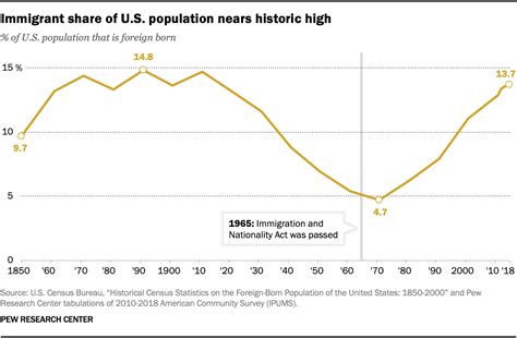 What Is The Percentage Of Immigrants In The Us 2024 Reyna Charmian