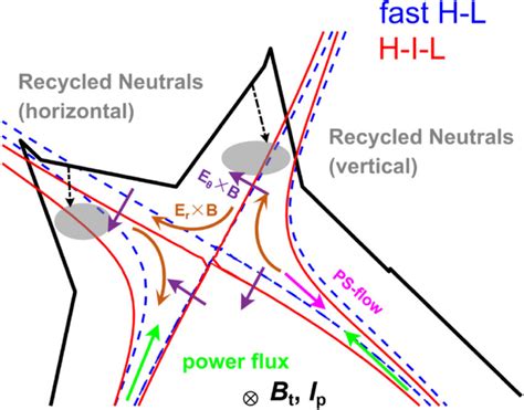 Schematic Poloidal View Of The Divertor Particle Drifts Parallel Flows