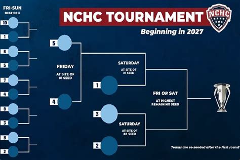 Nchc Announces 2027 Conference Tournament Format Knsi