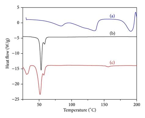 Dsc Thermograms A Pure Bbr B Naked Nps And C Surface Modified Nps Download