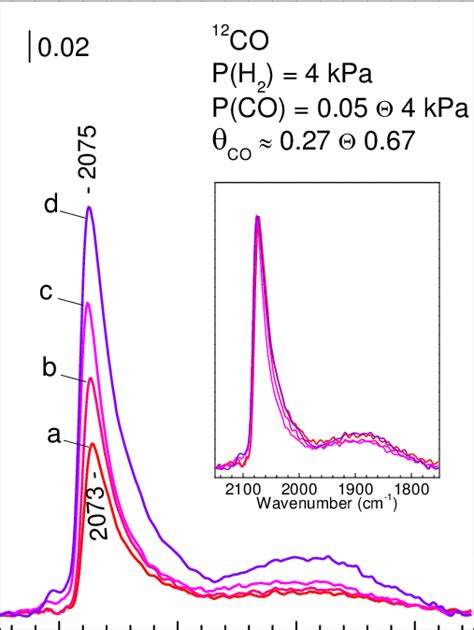 Ftir Spectra Of Co Adsorbed At 298 K On H 2precovered Rhtio 2 Sample