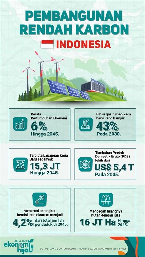 Infografik Jelajah Ekonomi Hijau 2022