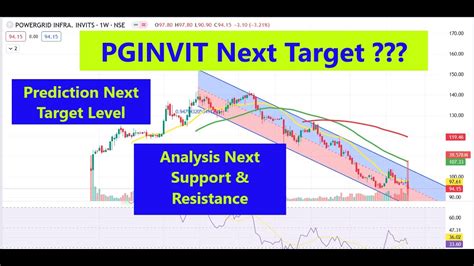 PGINVIT Next Target Level Stock Analysis Tricks Stock Analysis Tamil