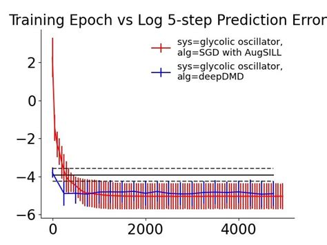 A Comparison Deepdmd To Sgd With The Augsill Basis On The Seven