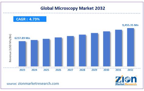 Microscopy Market Size Share And Forecast 2032