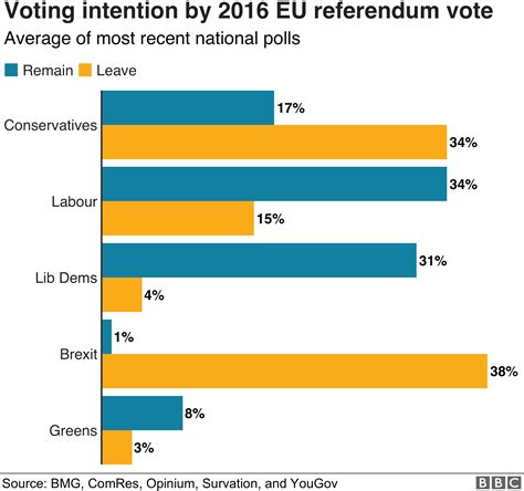 Opinion Polling For The Next Uk General Election Noticias De Pollo