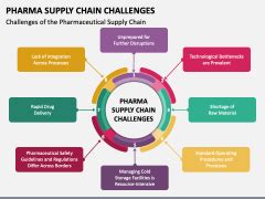 Pharma Supply Chain Challenges PowerPoint And Google Slides Template