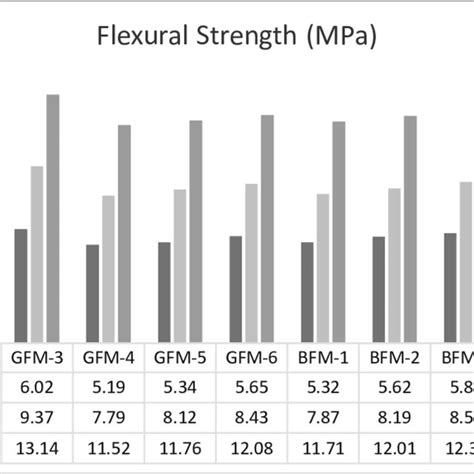 Flexural Strength Test Results Download Scientific Diagram