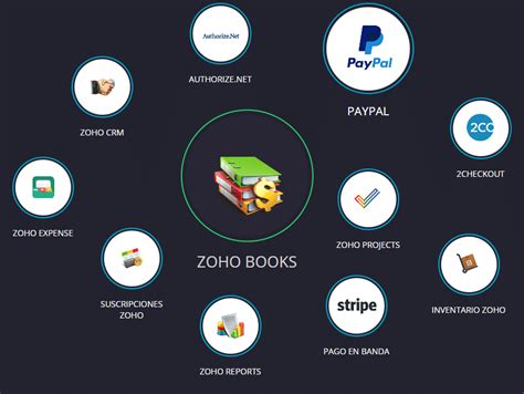 Zoho Books El Software De Contabilidad Para Tu Empresa