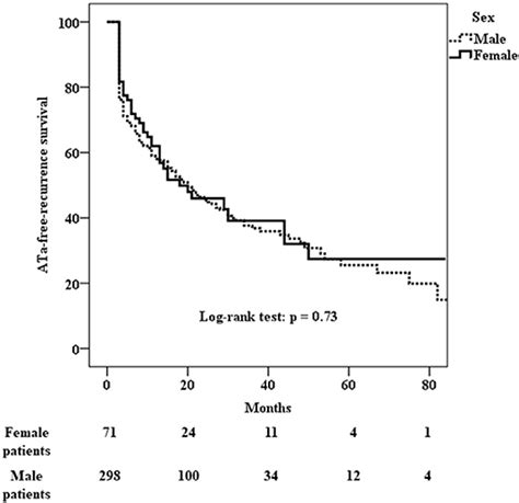 Frontiers Sex Differences In The Outcomes Of Cryoablation For Atrial