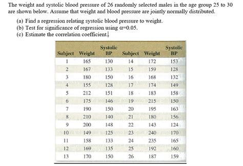 Answered The Weight And Systolic Blood Pressure Bartleby