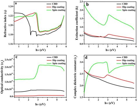 Variation Of A Refractive Index ƞ B Extinction Coefficient K C