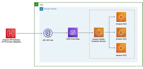 Api Gateway Vs Load Balancer — Ultimate Guide By David Lee Aws Tip