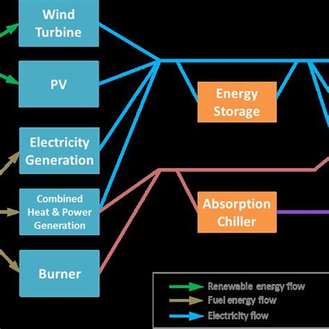 Energy Flow Diagram Of Remote Multienergy Microgrids Download