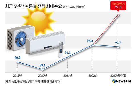 그래픽 최근 5년간 여름철 전력 최대수요