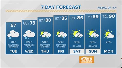 Forecast Wet And Windy Weather Continues