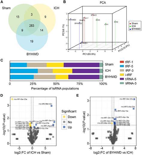 Altered Expression Profiles Of Tsrnas With Byhwd Treatment A Venn Download Scientific