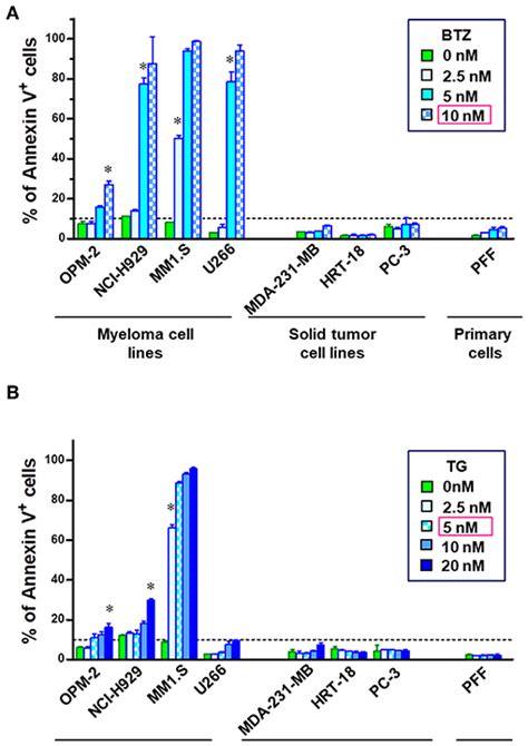 Frontiers Spliced Xbp Levels Determine Sensitivity Of Multiple