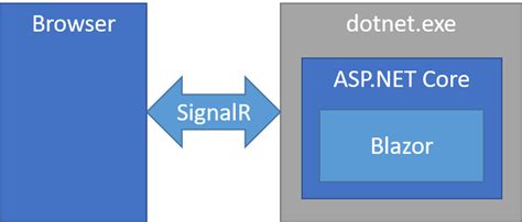 Server Side Blazor Applications