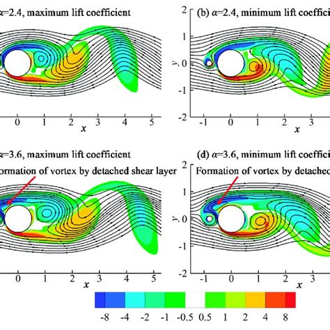 Streamlines And The Contours Of The Nondimensional Vorticity Of