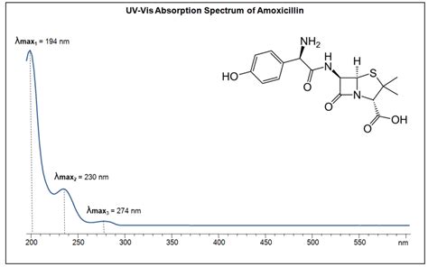 UV Vis Spectrum Of Amoxicillin SIELC Technologies