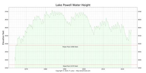 Lake Powell Water Levels