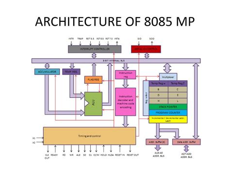 8085 Architecture Top 15 Components Of 8085 Architecture 60 Off