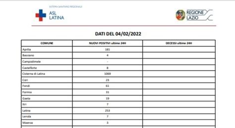 Covid Latina Bollettino Di Oggi 4 Febbraio Oltre 2mila Casi Ma La