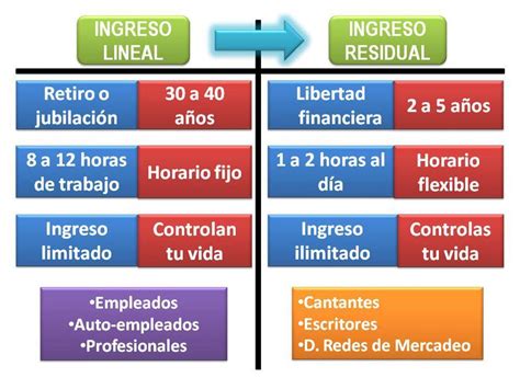 Ingreso Lineal Activo Vs Ingreso Residual Pasivo Quotes Network