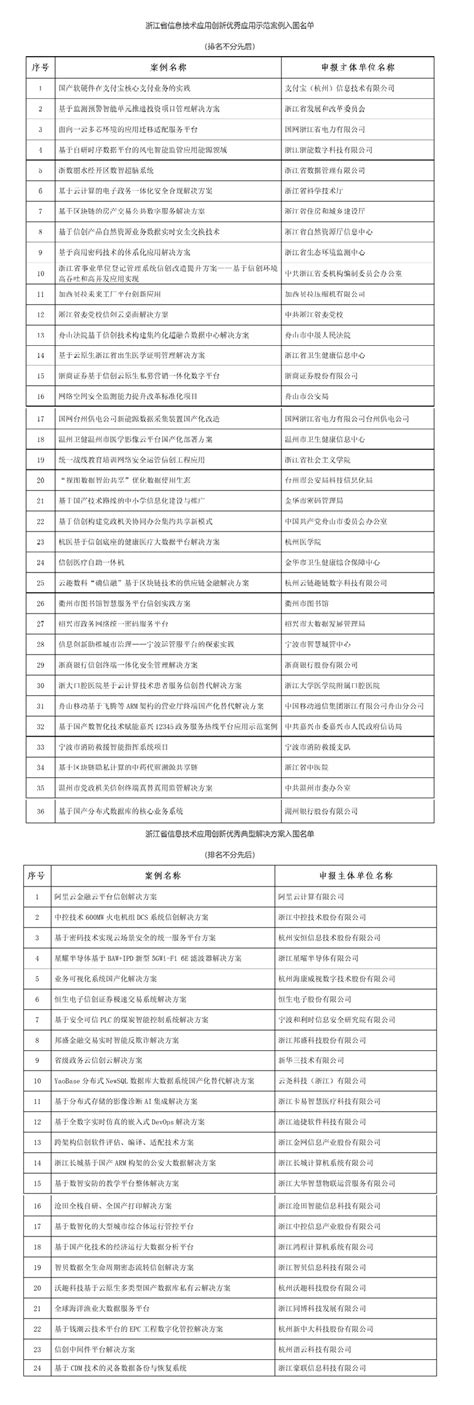 【政策快讯】2023年浙江省信息技术应用创新典型案例入围名单公示征集示范