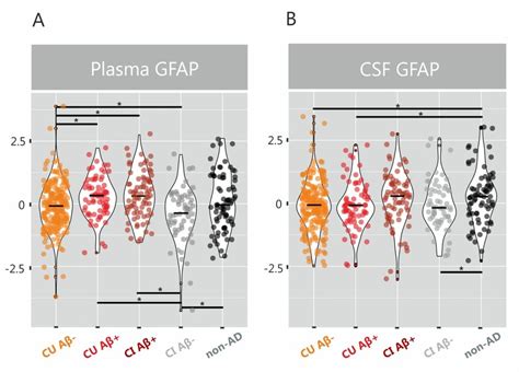 Plasma And Csf Gfap Concentrations Are Increased In Aβ Positive Groups Download Scientific