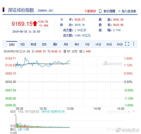 午评：沪指收复2900点关口涨11 概念板块多数上涨财经头条