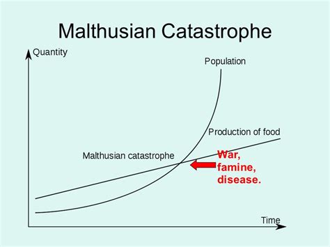 Malthus