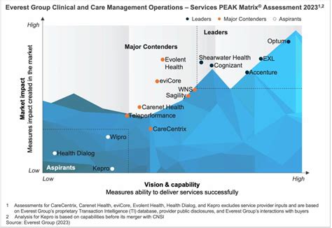 Clinical And Care Management Operations Services PEAK Matrix