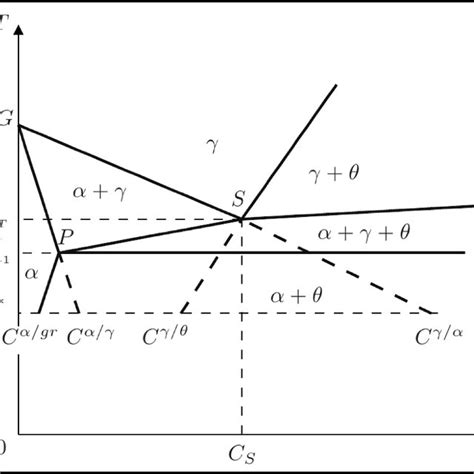 Fe C Binary Isopleth Section Of The Fe C Si Equilibrium Phase Diagram