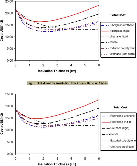 Figure From Determination Of Optimum Insulation Thickness For