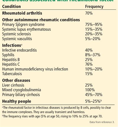 Table From Laboratory Tests In Rheumatology A Rational Approach