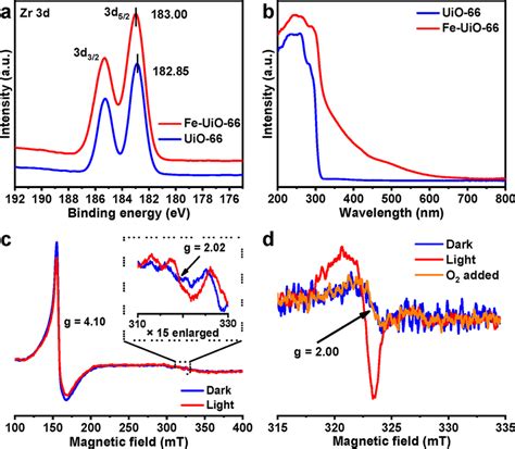 A Zr 3d XPS And B UVvis Spectra Of UiO 66 And FeUiO 66 EPR