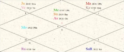 Gauri Khan Birth Chart A Visual Reference Of Charts Chart Master