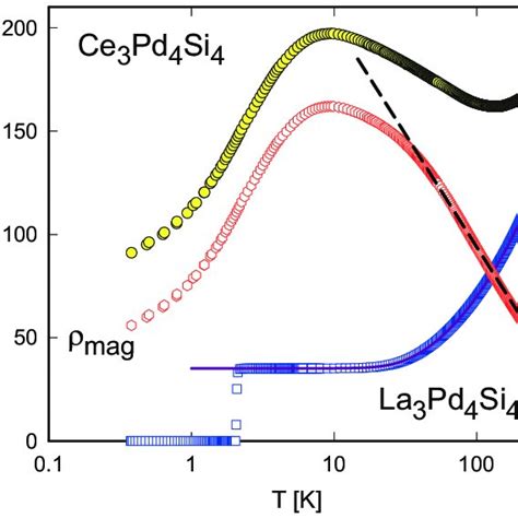 Color Online Temperature Dependent Electrical Resistivity Of La